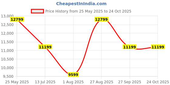 tatacliq.com Asics Men's GEL-NIMBUS 26 White Running Shoes asics Price History Graph from 25 May 2025 to 23 Oct 2025