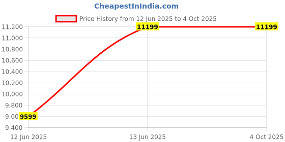 tatacliq.com Asics Men's GEL-Nimbus 26 White Running Shoes asics Price History Graph from 12 Jun 2025 to 4 Oct 2025