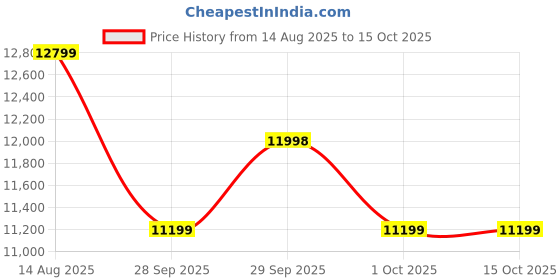 tatacliq.com Asics Men's GEL-NIMBUS 26 White Running Shoes asics Price History Graph from 14 Aug 2025 to 13 Oct 2025
