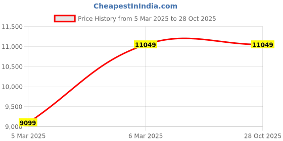 tatacliq.com Asics Men's GEL-NYC 2055 Grey Casual Sneakers asics Price History Graph from 5 Mar 2025 to 27 Oct 2025