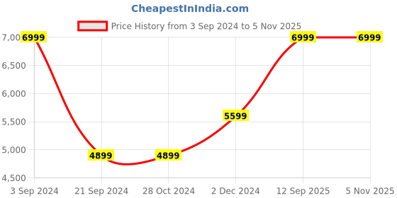 tatacliq.com Asics Men's GEL-Peake 2 White Cricket Shoes asics Price History Graph from 3 Sep 2024 to 4 Nov 2025