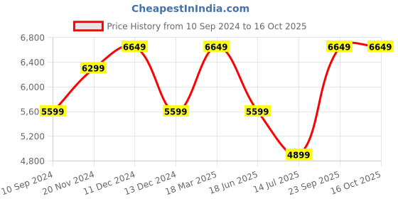 tatacliq.com Asics Men's GEL-Peake 2 White Training Shoes asics Price History Graph from 10 Sep 2024 to 15 Oct 2025