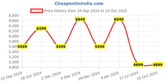 tatacliq.com Asics Men's GEL-Peake 2 White Training Shoes asics Price History Graph from 10 Sep 2024 to 24 Oct 2025