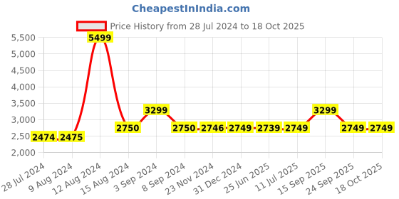 tatacliq.com Asics Men's GEL-Phoenix 7B Black Running Shoes asics Price History Graph from 28 Jul 2024 to 17 Oct 2025