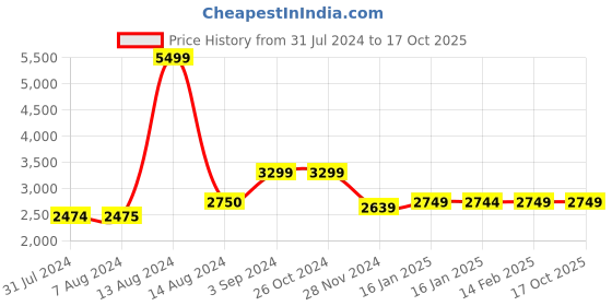tatacliq.com Asics Men's GEL-Phoenix 7B Black Running Shoes asics Price History Graph from 31 Jul 2024 to 16 Oct 2025