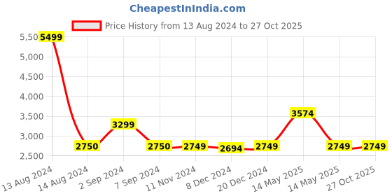 tatacliq.com Asics Men's GEL-Phoenix 7B Black Running Shoes asics Price History Graph from 13 Aug 2024 to 27 Oct 2025