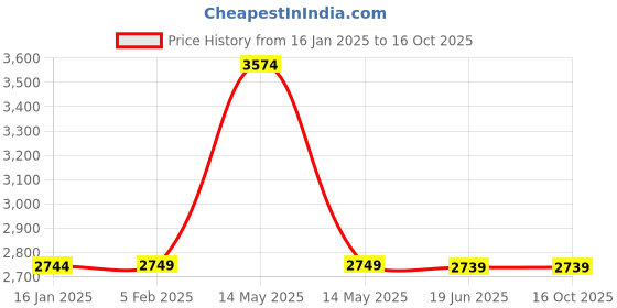 tatacliq.com Asics Men's GEL-Phoenix 7B Black Running Shoes asics Price History Graph from 16 Jan 2025 to 16 Oct 2025