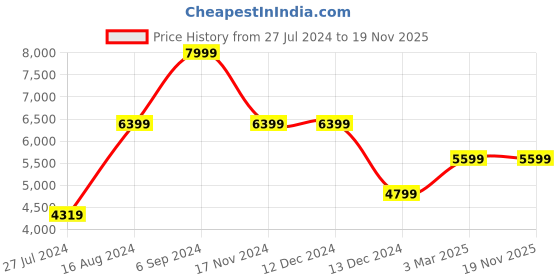 tatacliq.com Asics Men's GEL-PULSE 14 Black Running Shoes asics Price History Graph from 27 Jul 2024 to 18 Nov 2025