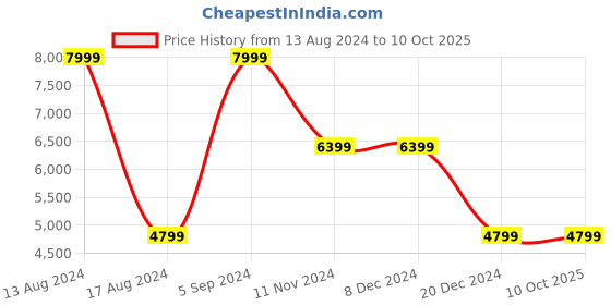 tatacliq.com Asics Men's GEL-PuLSe 14 Black Running Shoes asics Price History Graph from 13 Aug 2024 to 9 Oct 2025