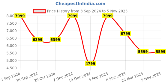 tatacliq.com Asics Men's GEL-Pulse 14 Black Running Shoes asics Price History Graph from 3 Sep 2024 to 5 Nov 2025