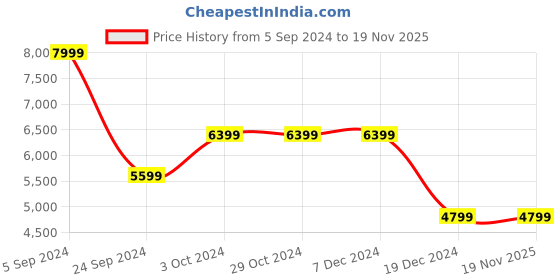 tatacliq.com Asics Men's GEL-Pulse 14 Charcoal Grey Running Shoes asics Price History Graph from 5 Sep 2024 to 18 Nov 2025