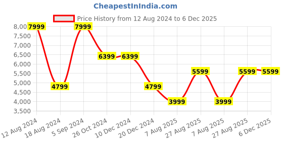 tatacliq.com Asics Men's GEL-PuLSe 14 Island Blue Running Shoes asics Price History Graph from 12 Aug 2024 to 5 Dec 2025