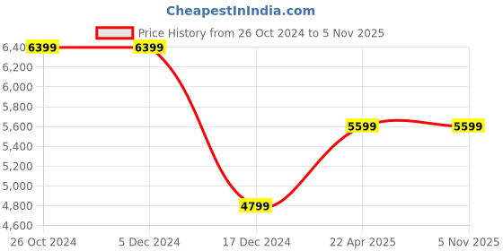 tatacliq.com Asics Men's GEL-PuLSe 14 Island Blue Running Shoes asics Price History Graph from 26 Oct 2024 to 3 Nov 2025