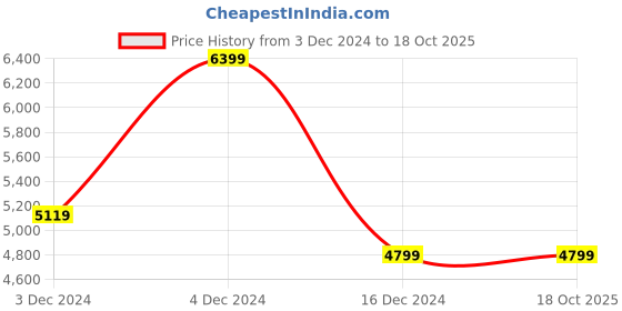 tatacliq.com Asics Men's GEL-PuLSe 14 Island Blue Running Shoes asics Price History Graph from 3 Dec 2024 to 16 Oct 2025