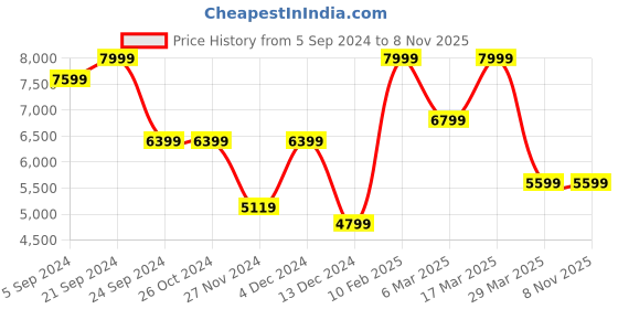 tatacliq.com Asics Men's GEL-Pulse 14 Steel Blue Running Shoes asics Price History Graph from 5 Sep 2024 to 7 Nov 2025