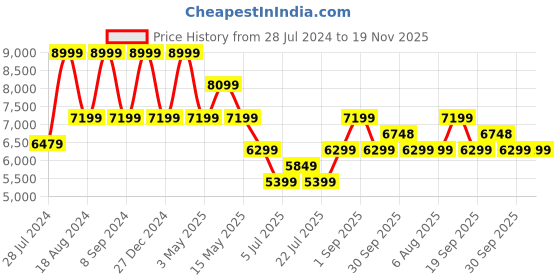 tatacliq.com Asics Men's GEL-Pulse 15 Black Running Shoes asics Price History Graph from 28 Jul 2024 to 18 Nov 2025