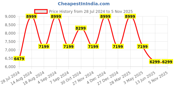 tatacliq.com Asics Men's GEL-Pulse 15 Black Running Shoes asics Price History Graph from 28 Jul 2024 to 4 Nov 2025