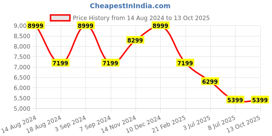 tatacliq.com Asics Men's GEL-Pulse 15 Black Running Shoes asics Price History Graph from 14 Aug 2024 to 12 Oct 2025