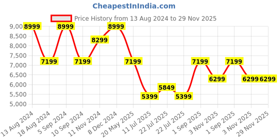 tatacliq.com Asics Men's GEL-Pulse 15 Black Running Shoes asics Price History Graph from 13 Aug 2024 to 29 Nov 2025