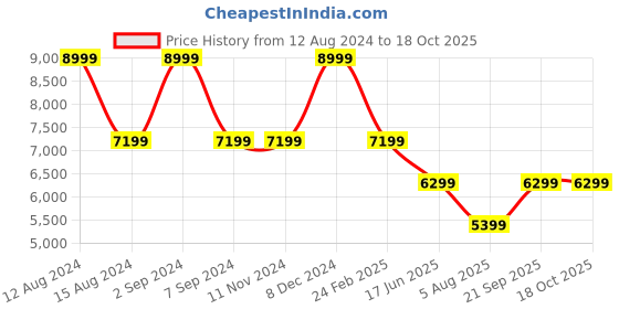 tatacliq.com Asics Men's GEL-Pulse 15 Black Running Shoes asics Price History Graph from 12 Aug 2024 to 18 Oct 2025