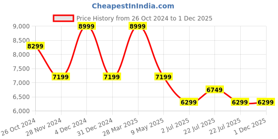 tatacliq.com Asics Men's GEL-PULSE 15 Black Running Shoes asics Price History Graph from 26 Oct 2024 to 30 Nov 2025