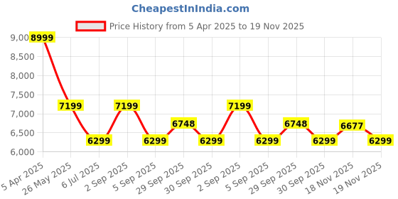 tatacliq.com Asics Men's GEL-PULSE 15 Black Running Shoes asics Price History Graph from 5 Apr 2025 to 18 Nov 2025