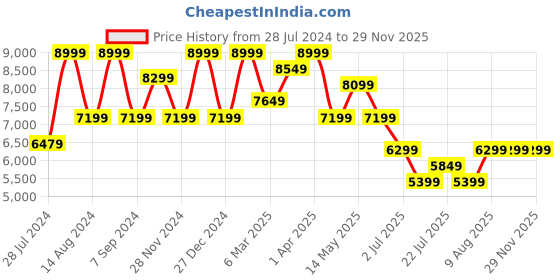 tatacliq.com Asics Men's GEL-Pulse 15 Blue Running Shoes asics Price History Graph from 28 Jul 2024 to 29 Nov 2025
