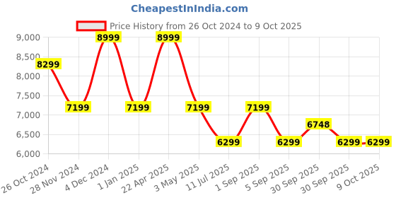 tatacliq.com Asics Men's GEL-PULSE 15 Cool Grey Running Shoes asics Price History Graph from 26 Oct 2024 to 9 Oct 2025