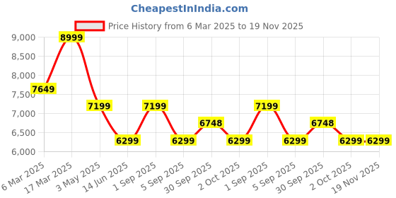 tatacliq.com Asics Men's GEL-PULSE 15 Midnight Blue Running Shoes asics Price History Graph from 6 Mar 2025 to 19 Nov 2025