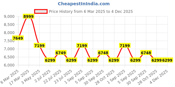 tatacliq.com Asics Men's GEL-PULSE 15 Rich Navy Running Shoes asics Price History Graph from 6 Mar 2025 to 4 Dec 2025