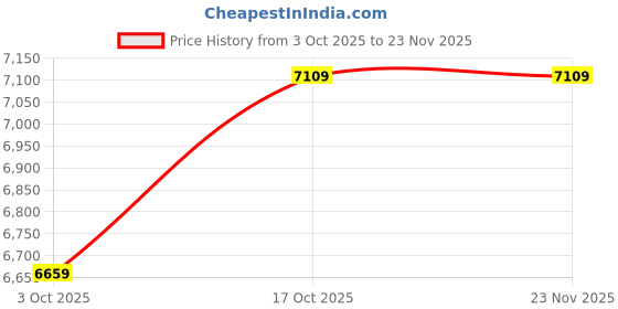 tatacliq.com Asics Men's GEL-PULSE 16 SERIES Black Running Shoes asics Price History Graph from 3 Oct 2025 to 23 Nov 2025