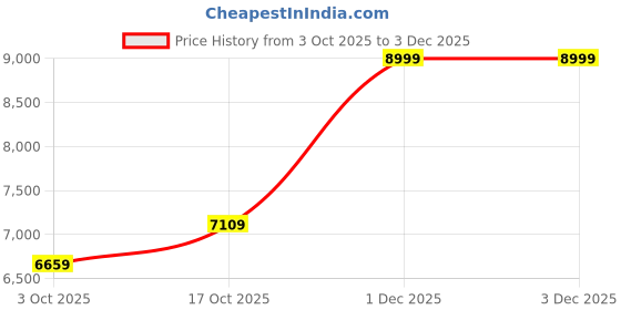 tatacliq.com Asics Men's GEL-PULSE 16 SERIES Green Running Shoes asics Price History Graph from 3 Oct 2025 to 1 Dec 2025