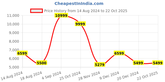 tatacliq.com Asics Men's GEL-Quantum 180 VII Black Casual Sneakers asics Price History Graph from 14 Aug 2024 to 22 Oct 2025