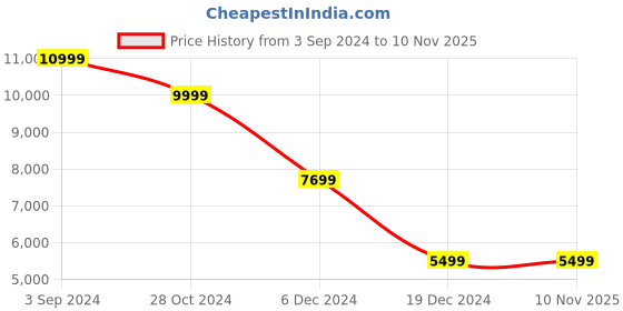 tatacliq.com Asics Men's GEL-Quantum 180 VII Black Casual Sneakers asics Price History Graph from 3 Sep 2024 to 9 Nov 2025