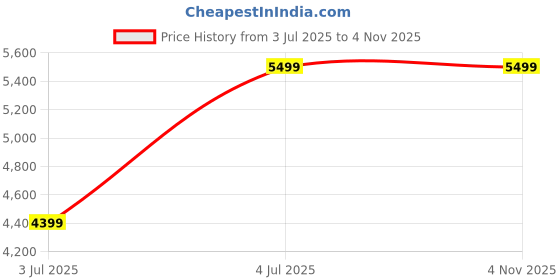 tatacliq.com Asics Men's GEL-Quantum 180 VII Black Casual Sneakers asics Price History Graph from 3 Jul 2025 to 3 Nov 2025