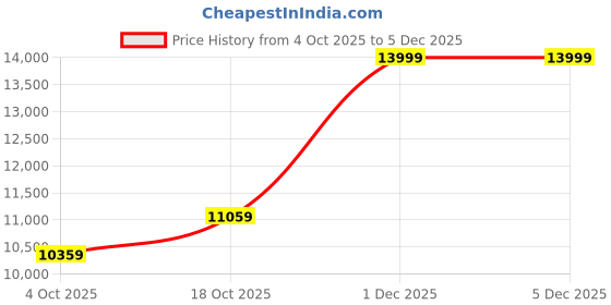 tatacliq.com Asics Men's GEL-QUANTUM 360 6 SERIES Black Sneakers asics Price History Graph from 4 Oct 2025 to 5 Dec 2025