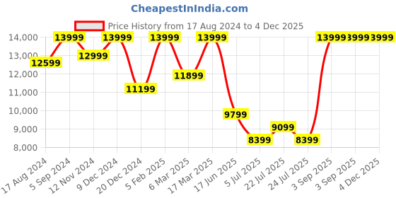 tatacliq.com Asics Men's GEL-Quantum 360 VIII Black Casual Sneakers asics Price History Graph from 17 Aug 2024 to 4 Dec 2025