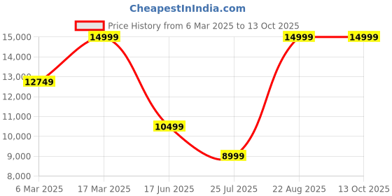 tatacliq.com Asics Men's GEL-QUANTUM 360 VIII Clay Grey Running Shoes asics Price History Graph from 6 Mar 2025 to 13 Oct 2025