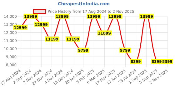 tatacliq.com Asics Men's GEL-QUANTUM 360 VIII Grey Casual Sneakers asics Price History Graph from 17 Aug 2024 to 1 Nov 2025