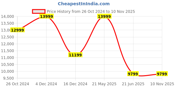 tatacliq.com Asics Men's GEL-QUANTUM 360 VIII Grey Casual Sneakers asics Price History Graph from 26 Oct 2024 to 7 Nov 2025