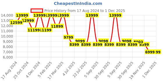 tatacliq.com Asics Men's GEL-QUANTUM 360 VIII Night Sky Running Shoes asics Price History Graph from 17 Aug 2024 to 30 Nov 2025
