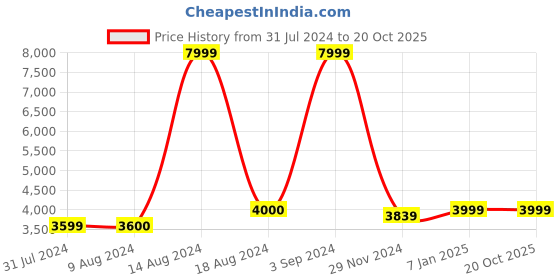 tatacliq.com Asics Men's GEL-Quantum 90 IV Black Casual Sneakers asics Price History Graph from 31 Jul 2024 to 20 Oct 2025