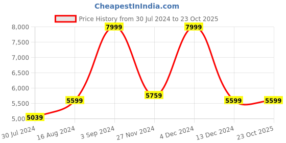 tatacliq.com Asics Men's GEL-Quantum 90 IV Black Casual Sneakers asics Price History Graph from 30 Jul 2024 to 23 Oct 2025