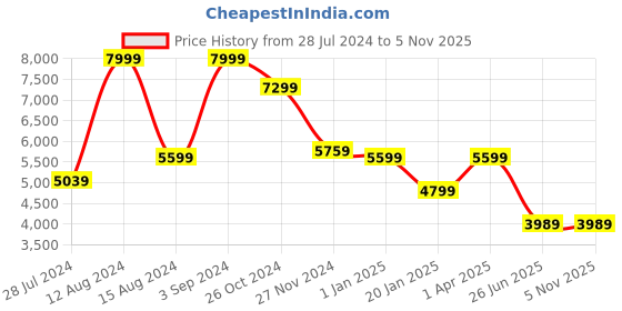 tatacliq.com Asics Men's GEL-Quantum 90 IV Black Casual Sneakers asics Price History Graph from 28 Jul 2024 to 3 Nov 2025