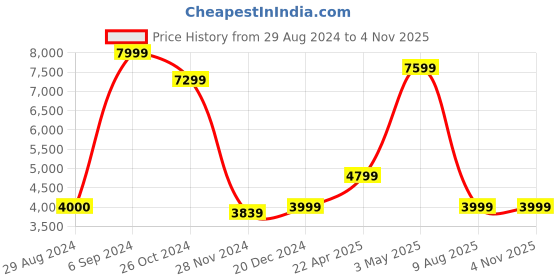 tatacliq.com Asics Men's GEL-Quantum 90 IV Black Casual Sneakers asics Price History Graph from 29 Aug 2024 to 4 Nov 2025