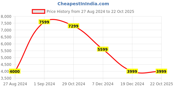 tatacliq.com Asics Men's GEL-Quantum 90 IV Black Casual Sneakers asics Price History Graph from 27 Aug 2024 to 22 Oct 2025
