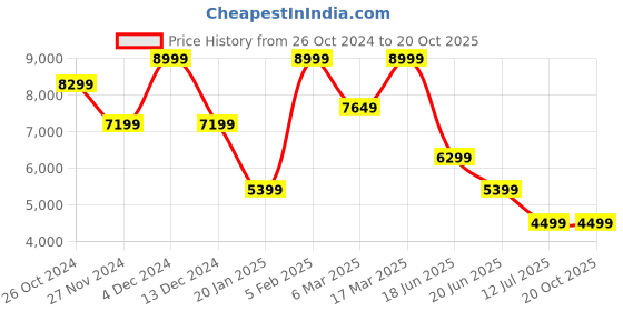 tatacliq.com Asics Men's GEL-QUANTUM 90 IV Black Casual Sneakers asics Price History Graph from 26 Oct 2024 to 20 Oct 2025