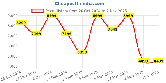 tatacliq.com Asics Men's GEL-QUANTUM 90 IV Grey Casual Sneakers asics Price History Graph from 26 Oct 2024 to 6 Nov 2025