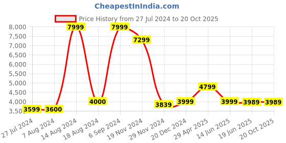 tatacliq.com Asics Men's GEL-QUANTUM 90 IV White Casual Sneakers asics Price History Graph from 27 Jul 2024 to 20 Oct 2025