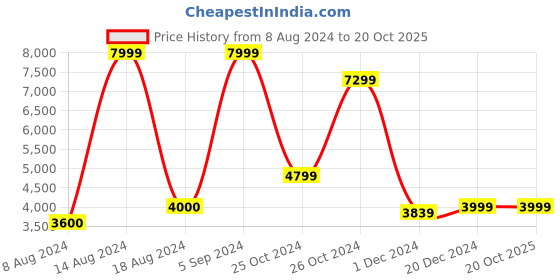 tatacliq.com Asics Men's GEL-QUANTUM 90 IV White Casual Sneakers asics Price History Graph from 8 Aug 2024 to 20 Oct 2025